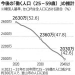 【速報】韓国の今年の出生率0.78　国家崩壊へ